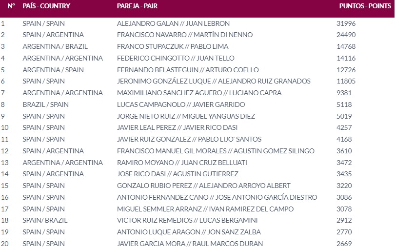 Parejas inscritas Premier Padel Pars