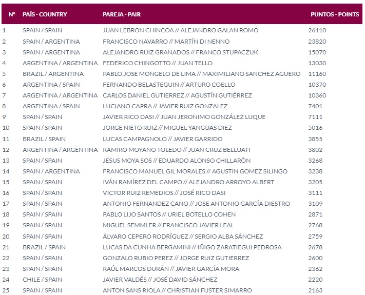 Lista inscritos torneo Qatar