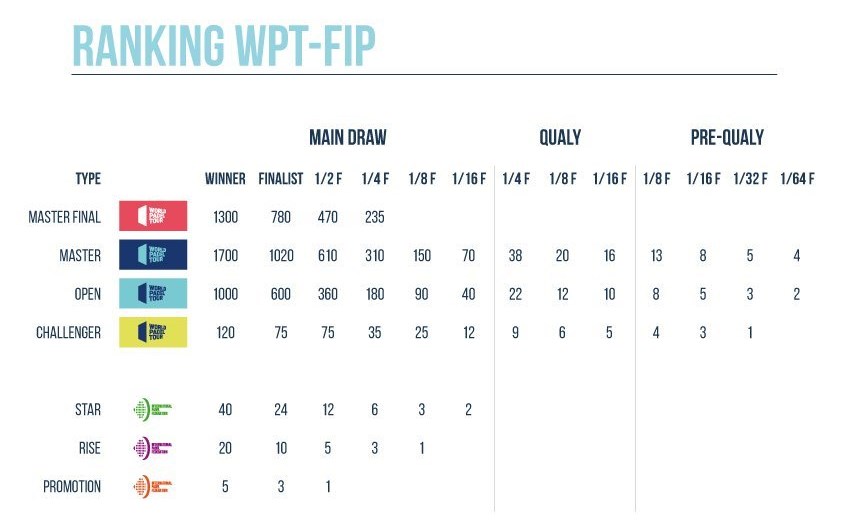 Ranking Unificado WPT y FIP