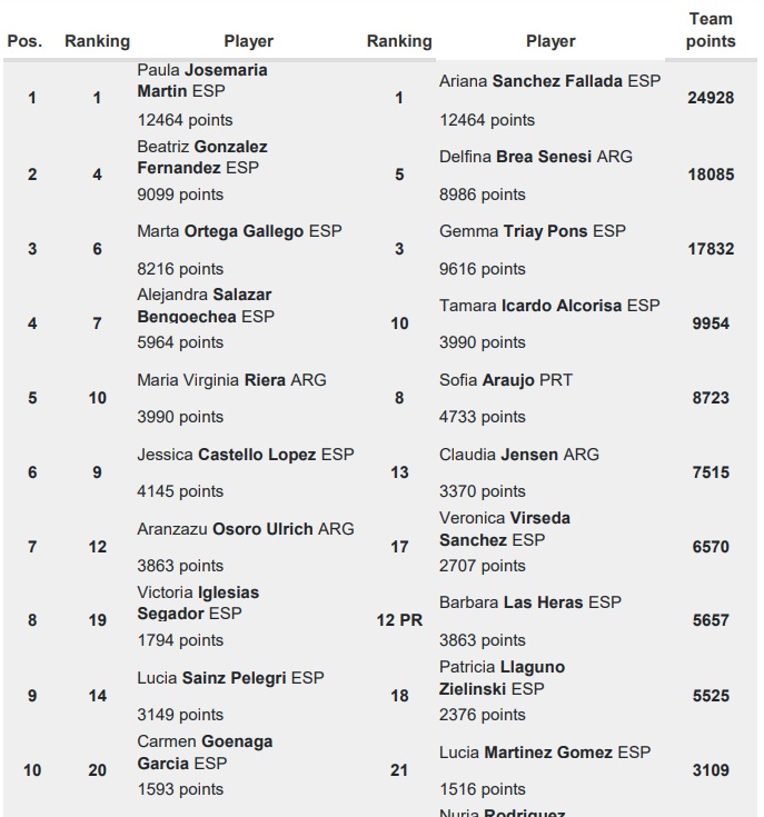 Ranking femenino Riad Premier padel 2024