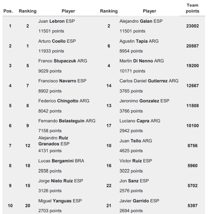 Ranking masculino Riad Premier padel 2024