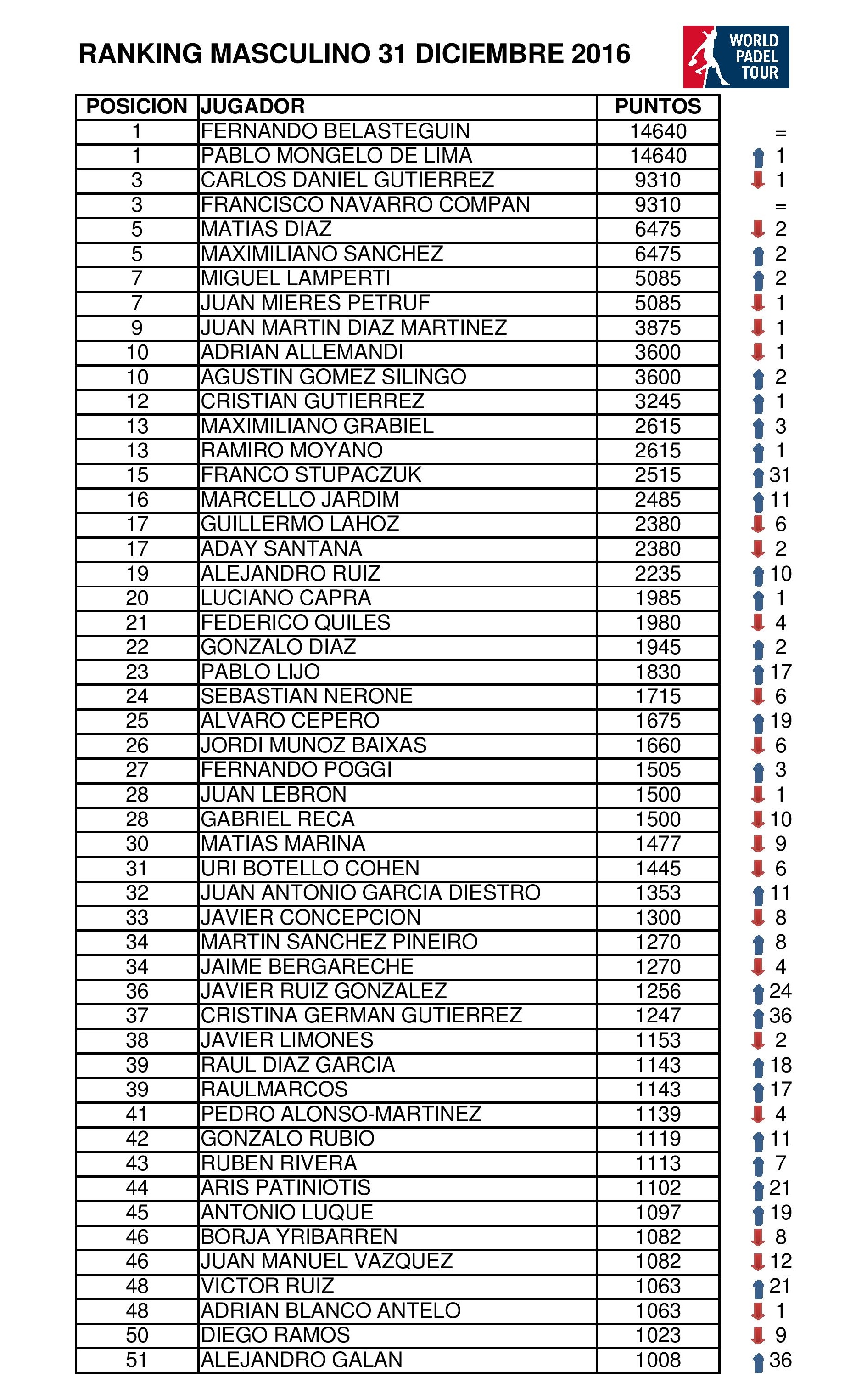 Ranking masculino WPT ascensos y descensos