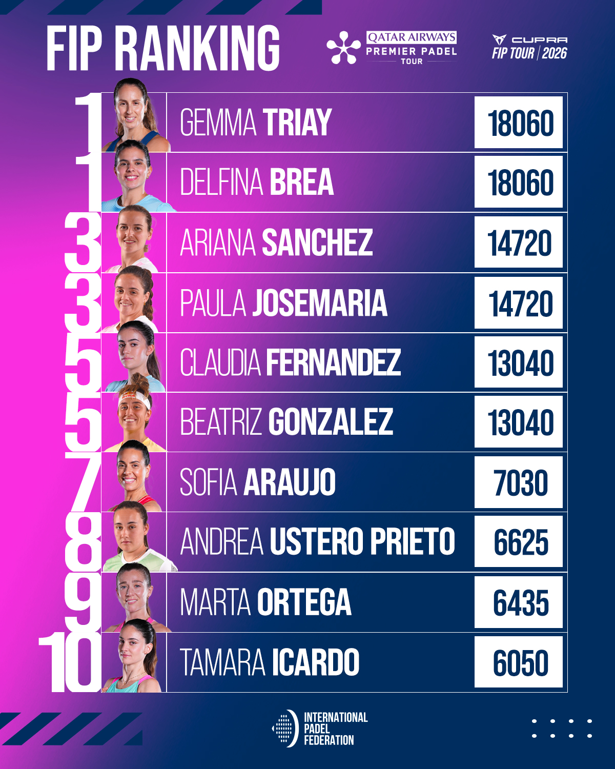 Ranking femenino inicio 2026