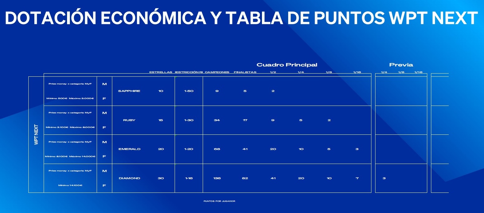 Dotación económica circuito NEXT FEP 2022